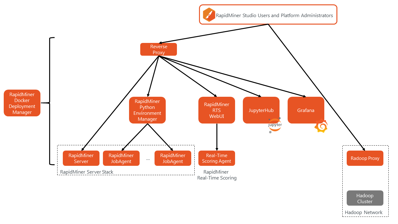 Deployment Architecture Overview - Altair RapidMiner Documentation