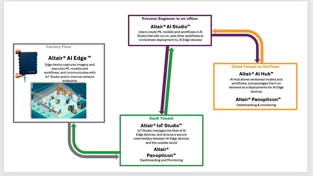 process flow